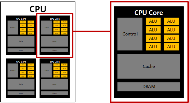 CPU cores